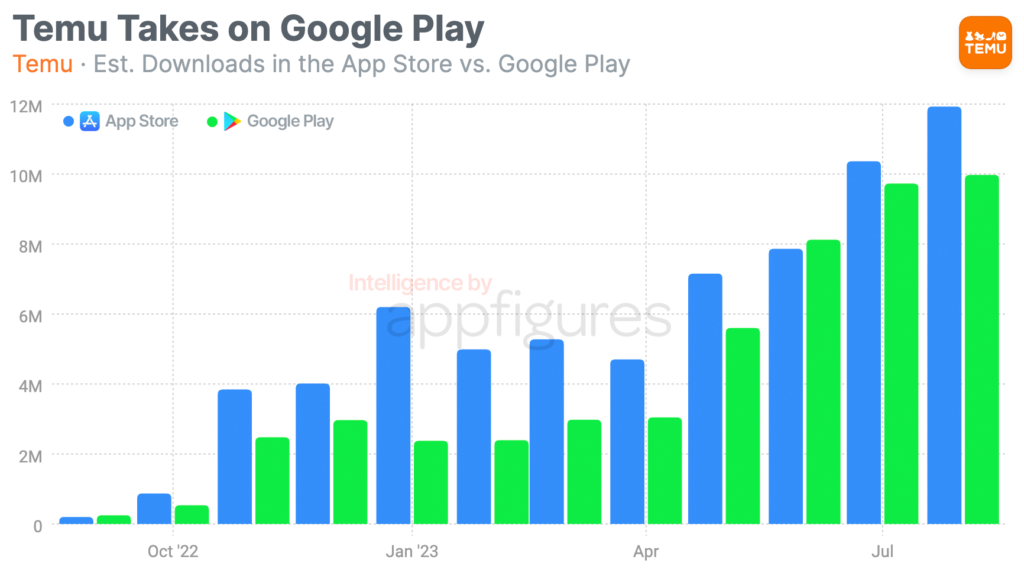 Temu app page on Google Play Store, displaying millions of downloads and top ranking in the shopping category.